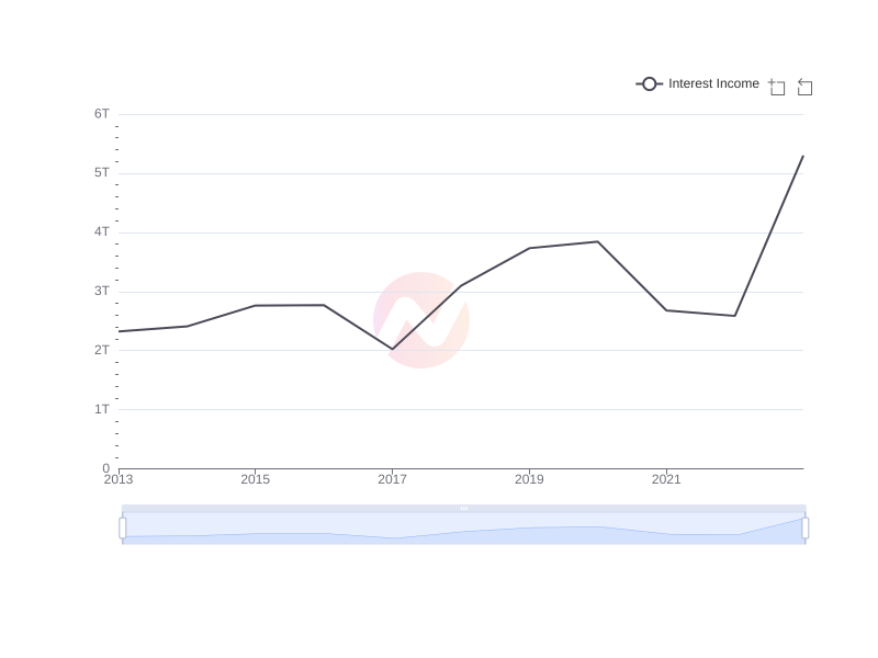 Average Interest Income of MUFG over the last 10 years