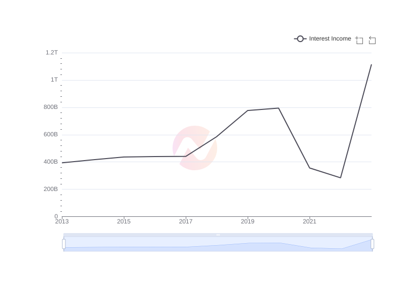 Average Interest Income of NMR over the last 10 years