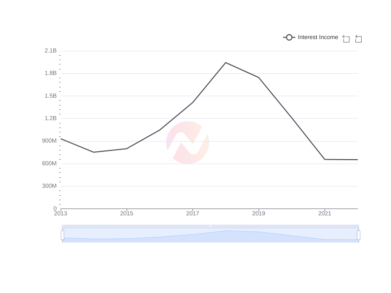 Average Interest Income of PHI over the last 10 years