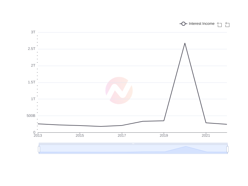 Average Interest Income of PKX over the last 10 years