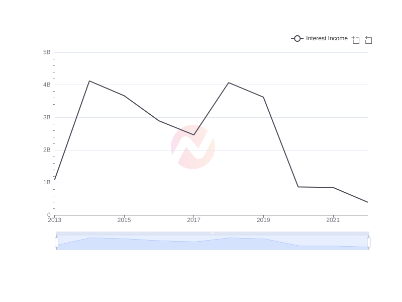 Average Interest Income of SHEL over the last 10 years