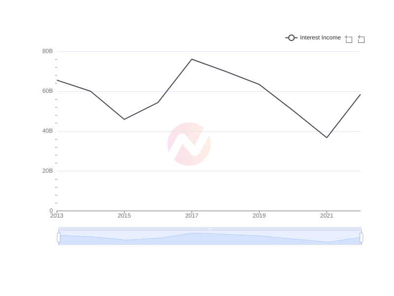 Average Interest Income of SKM over the last 10 years