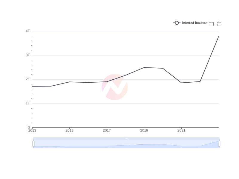 Average Interest Income of SMFG over the last 10 years