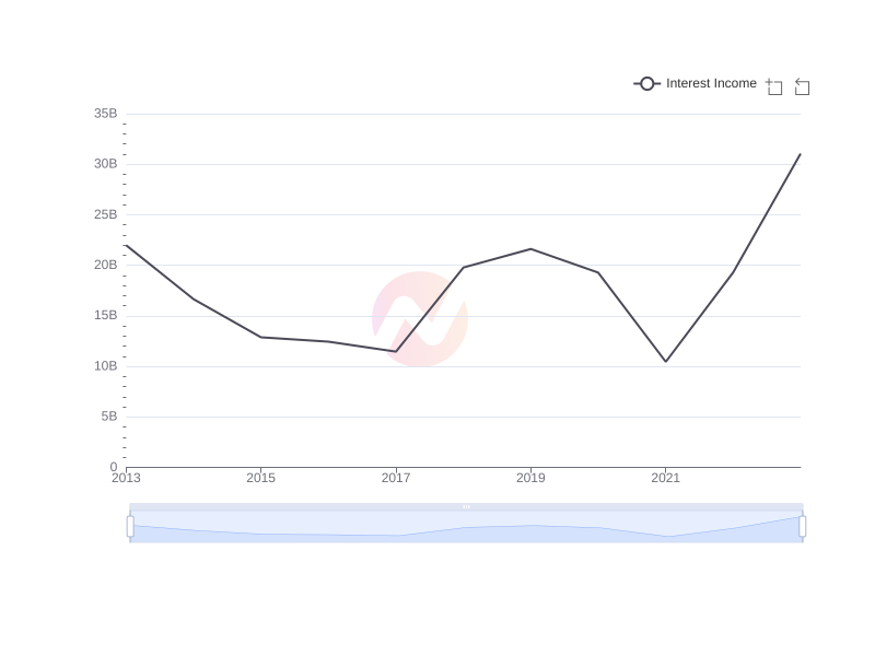 Average Interest Income of SONY over the last 10 years