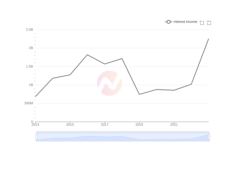 Average Interest Income of SSL over the last 10 years