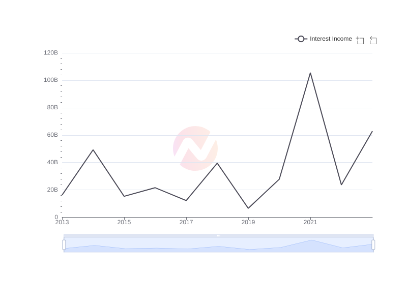 Average Interest Income of TAK over the last 10 years