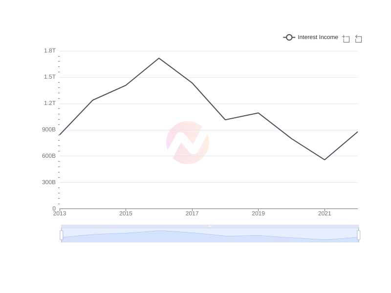 Average Interest Income of TLK over the last 10 years