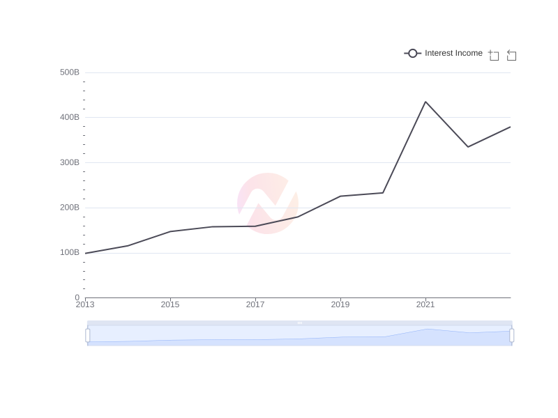 Average Interest Income of TM over the last 10 years