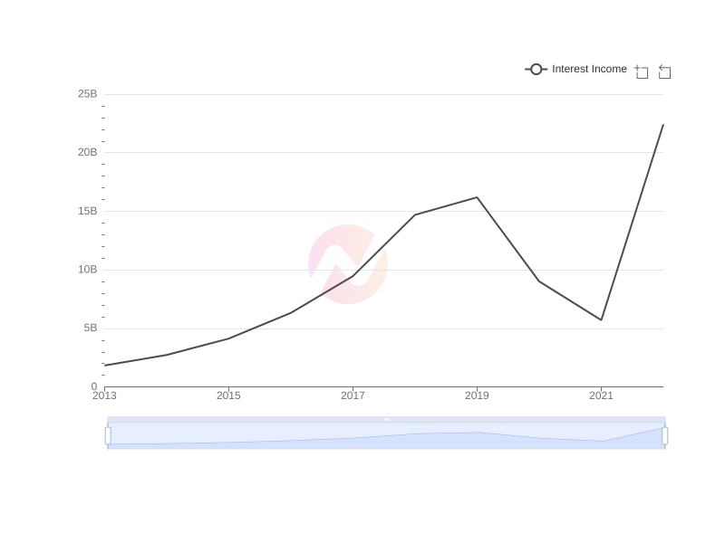 Average Interest Income of TSM over the last 10 years