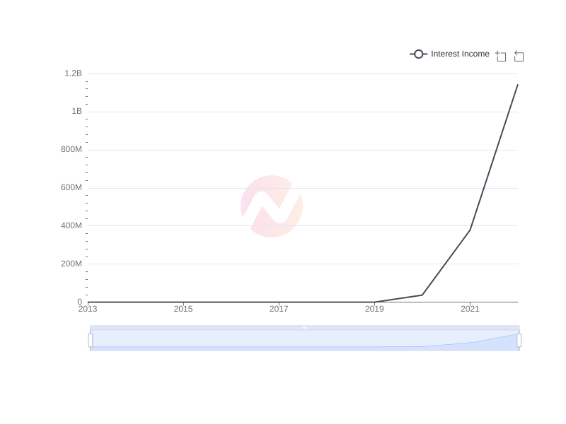Average Interest Income of TTE over the last 10 years