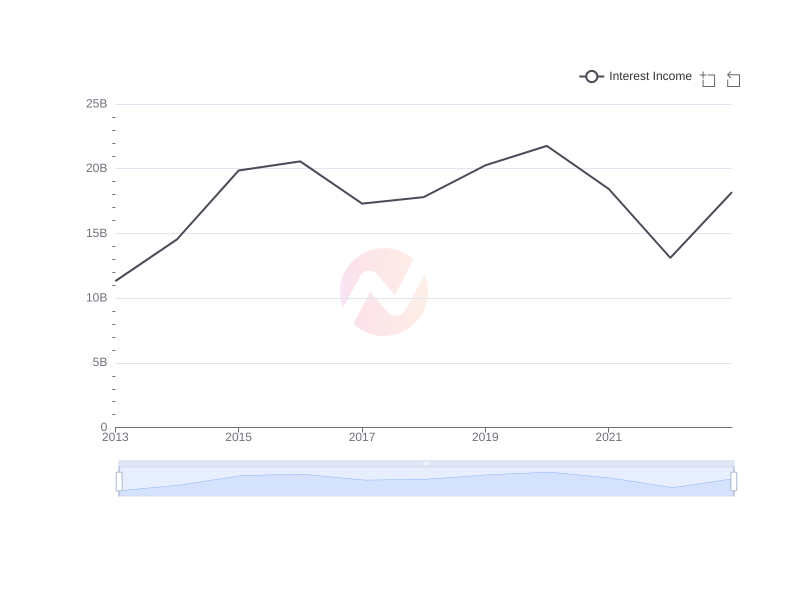 Average Interest Income of WIT over the last 10 years