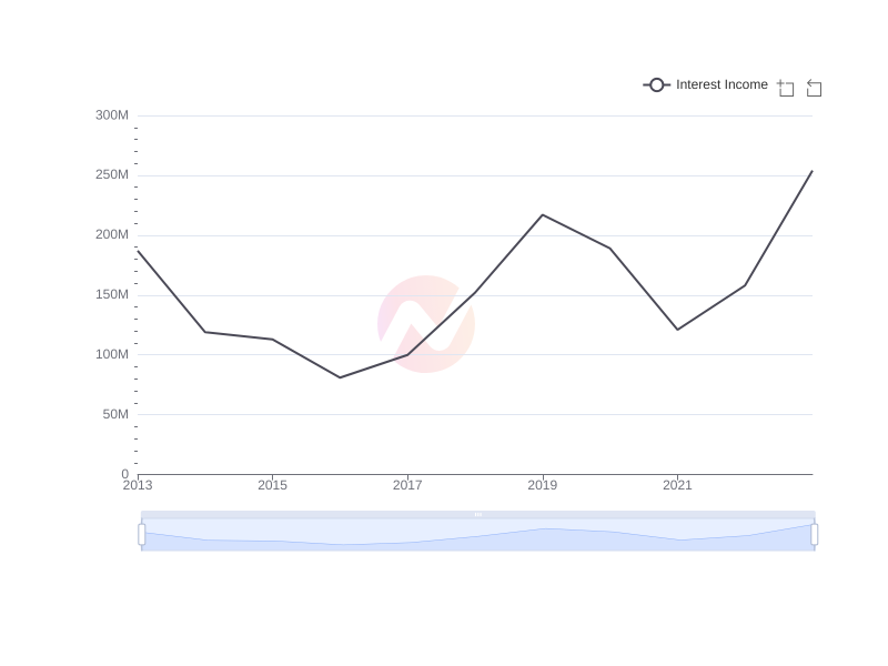 Average Interest Income of WMT over the last 10 years