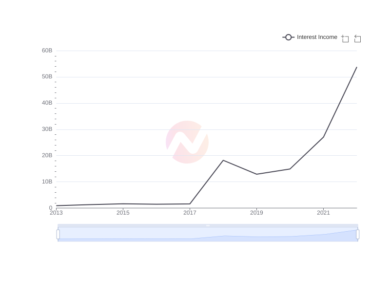 Average Interest Income of YPF over the last 10 years