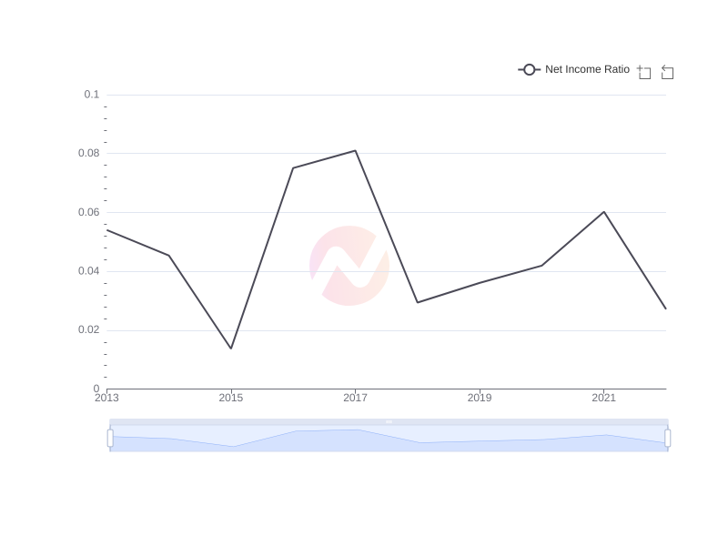 Average Net Income Ratio of AIZN over the last 10 years