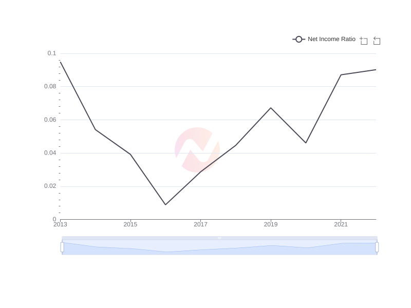 Average Net Income Ratio of AMX over the last 10 years