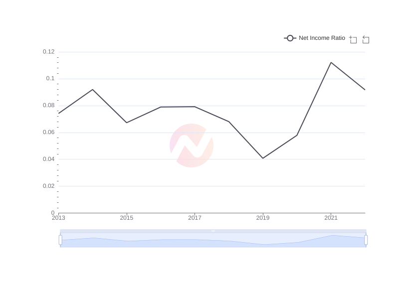 Average Net Income Ratio of ASX over the last 10 years