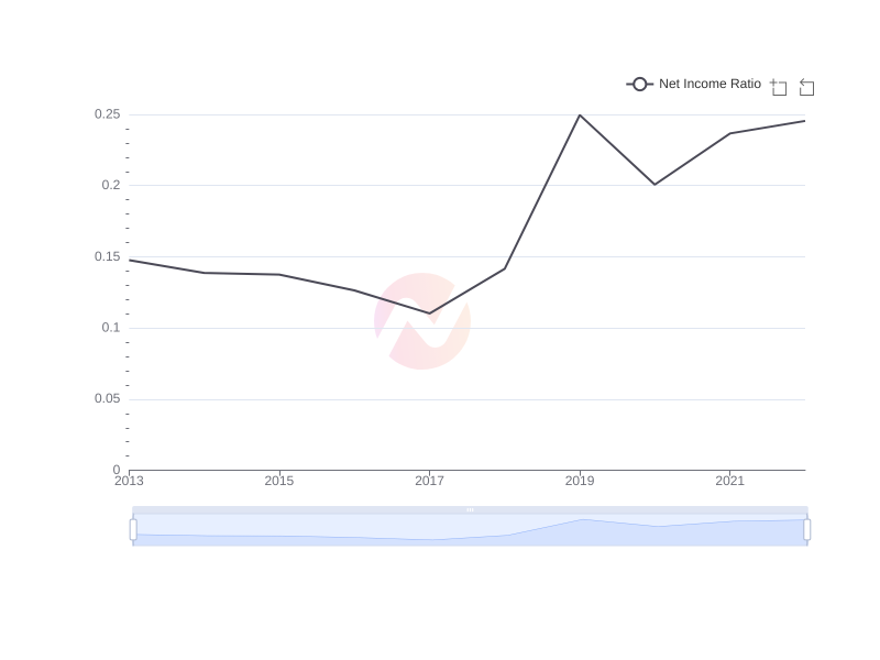 Average Net Income Ratio of AVAL over the last 10 years