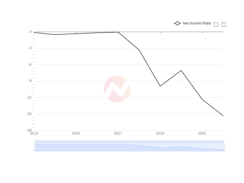 Average Net Income Ratio of AYRO over the last 10 years