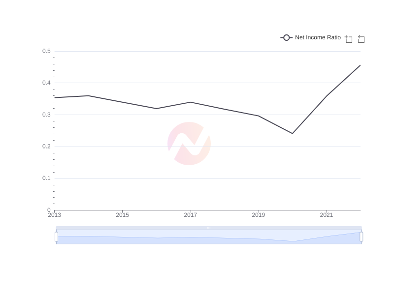 Average Net Income Ratio of BCH over the last 10 years
