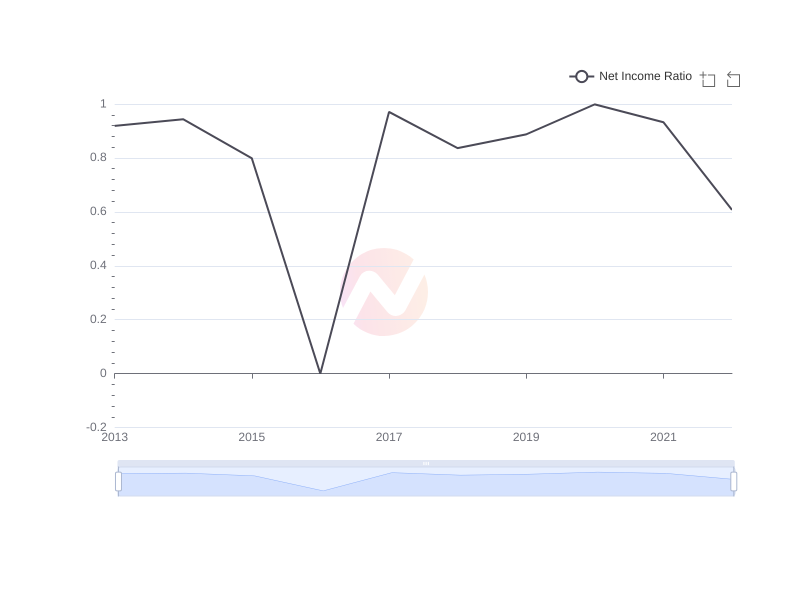 Average Net Income Ratio of BlackRock Capital Investment Corporation over the last 10 years