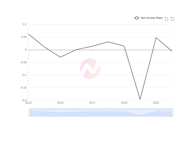 Average Net Income Ratio of BP over the last 10 years
