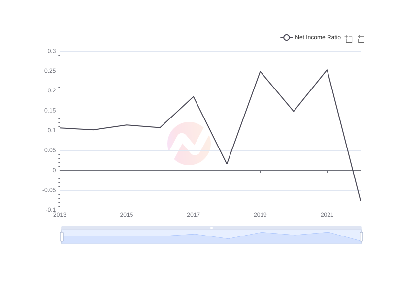 Average Net Income Ratio of BRK-A over the last 10 years
