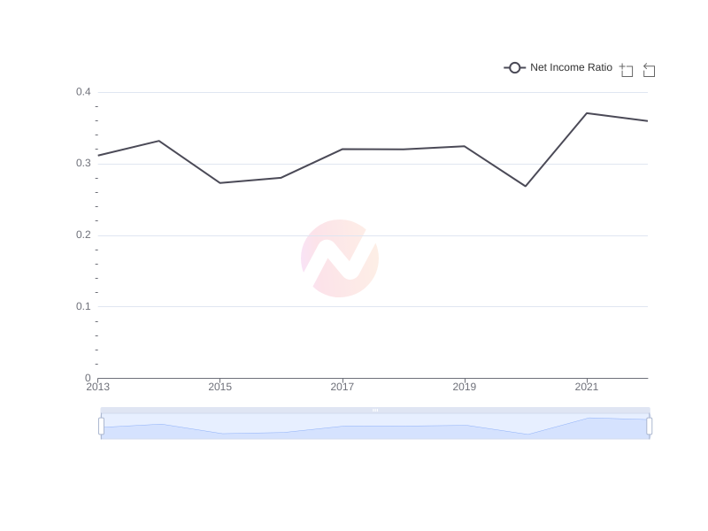 Average Net Income Ratio of BSAC over the last 10 years