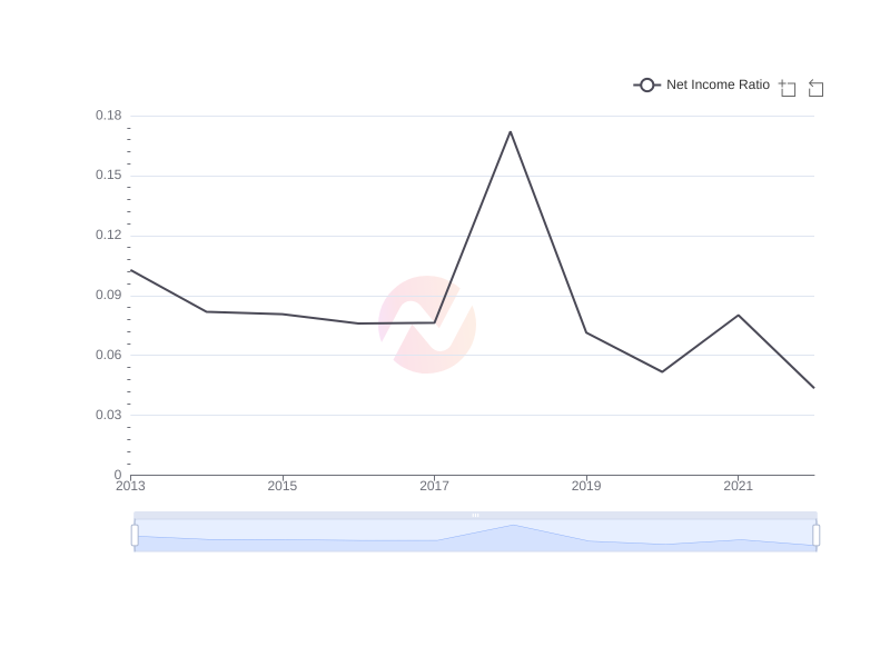 Average Net Income Ratio of CCU over the last 10 years