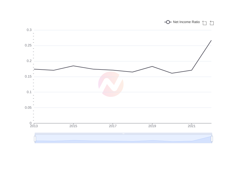 Average Net Income Ratio of CHT over the last 10 years