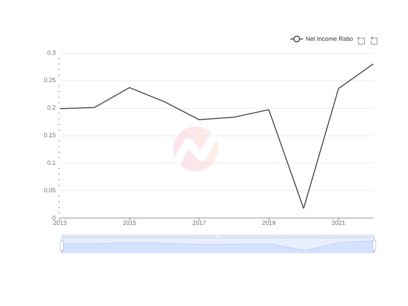 Average Net Income Ratio of CIB over the last 10 years