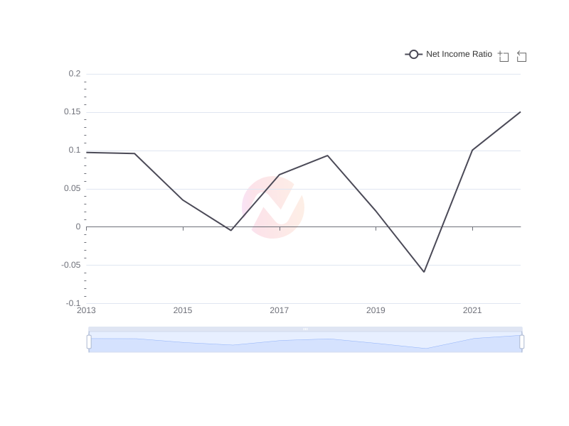 Average Net Income Ratio of CVX over the last 10 years