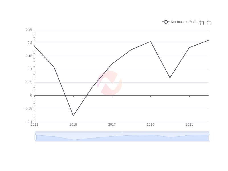 Average Net Income Ratio of EC over the last 10 years