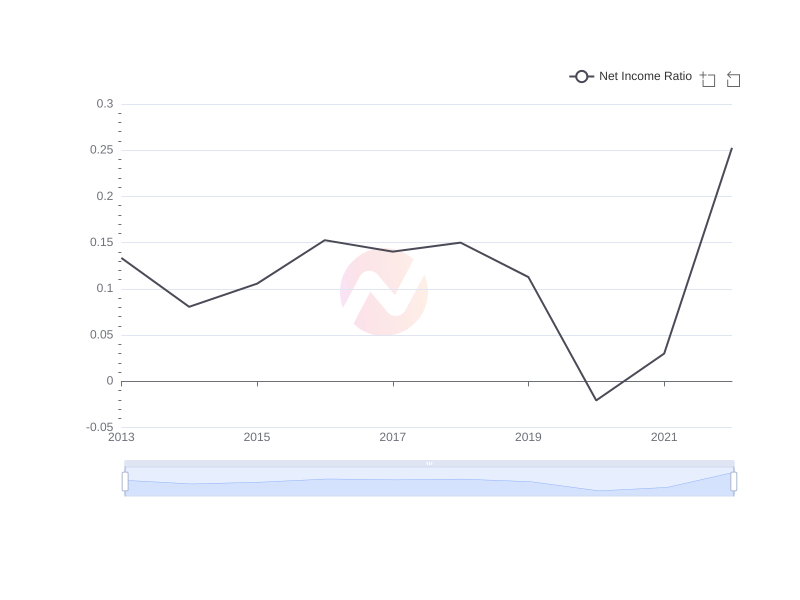 Average Net Income Ratio of ENIC over the last 10 years