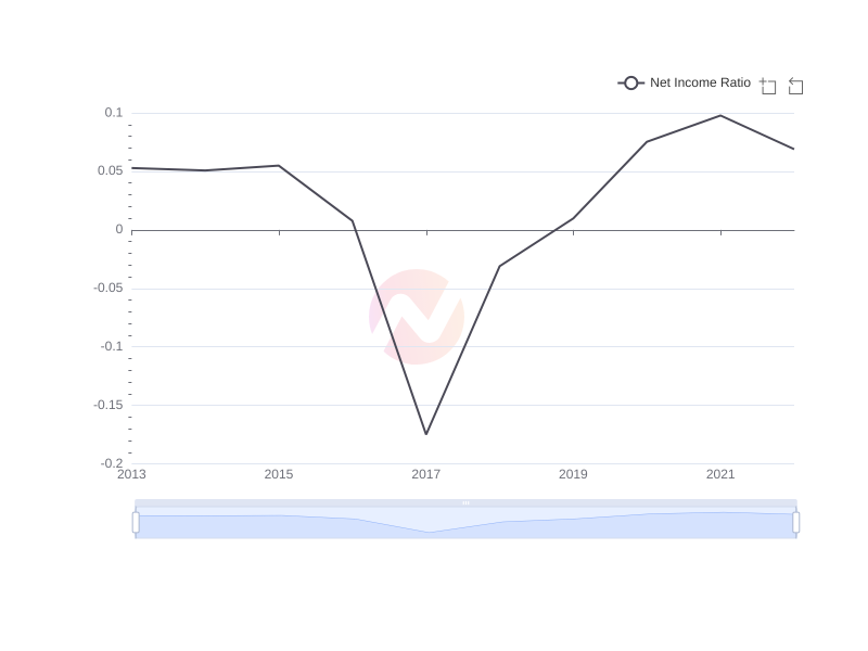 Average Net Income Ratio of Ericsson over the last 10 years