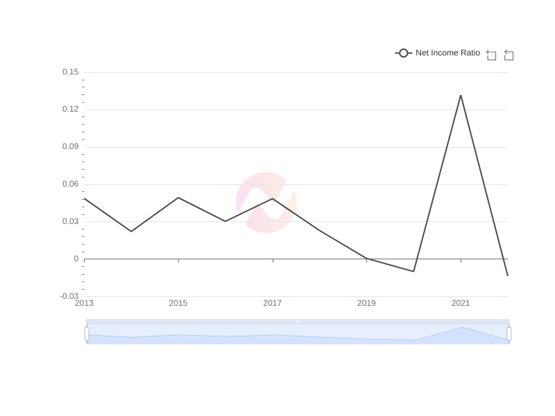 Average Net Income Ratio of F over the last 10 years