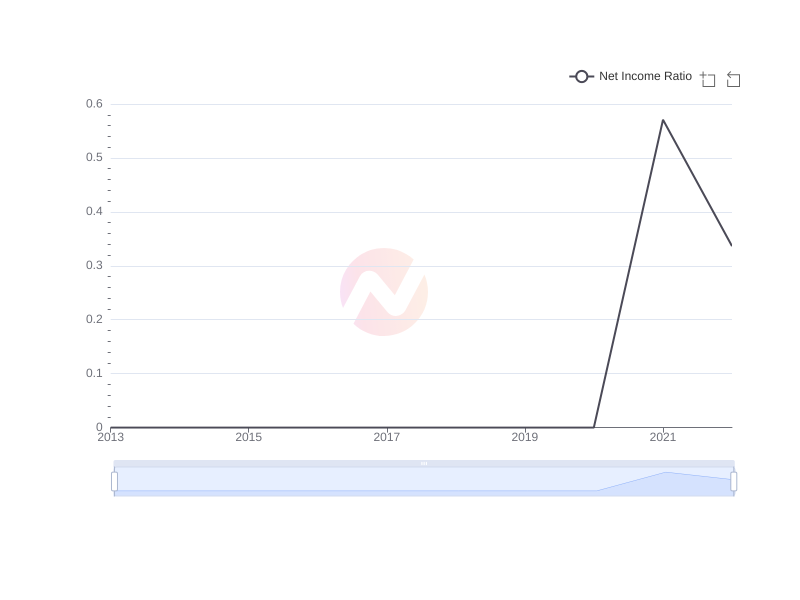 Average Net Income Ratio of FCRX over the last 10 years