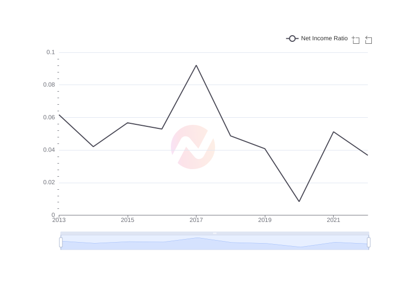 Average Net Income Ratio of FMX over the last 10 years