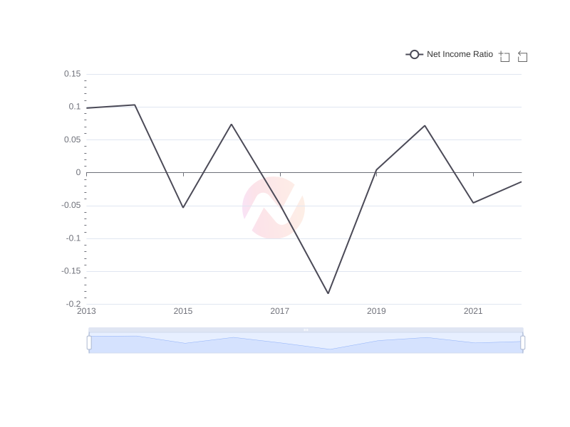 Average Net Income Ratio of GE over the last 10 years
