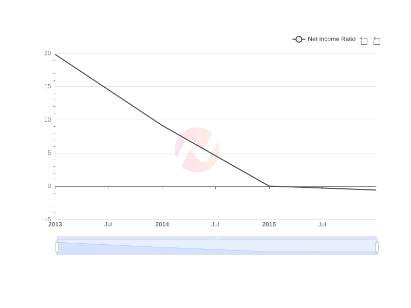 Average Net Income Ratio of Gyrodyne , LLC  over the last 10 years