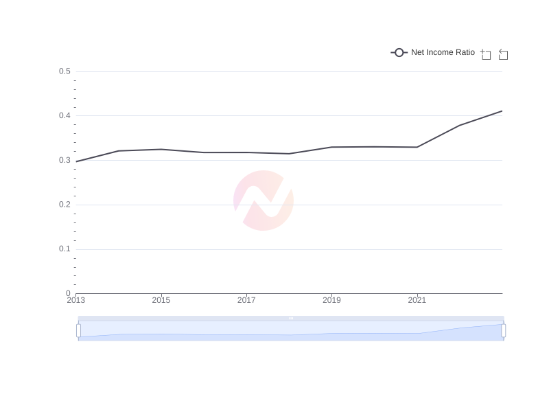 Average Net Income Ratio of HDB over the last 10 years