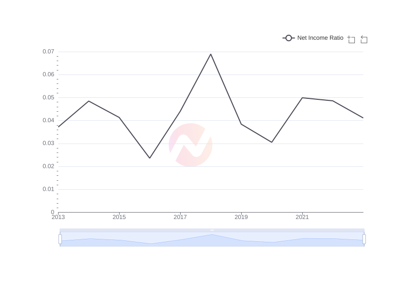 Average Net Income Ratio of HMC over the last 10 years