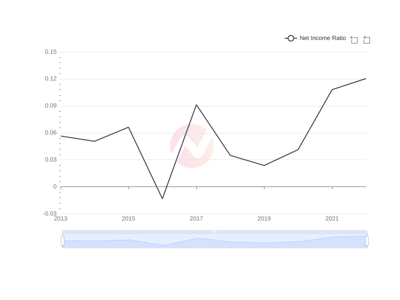 Average Net Income Ratio of HRI over the last 10 years