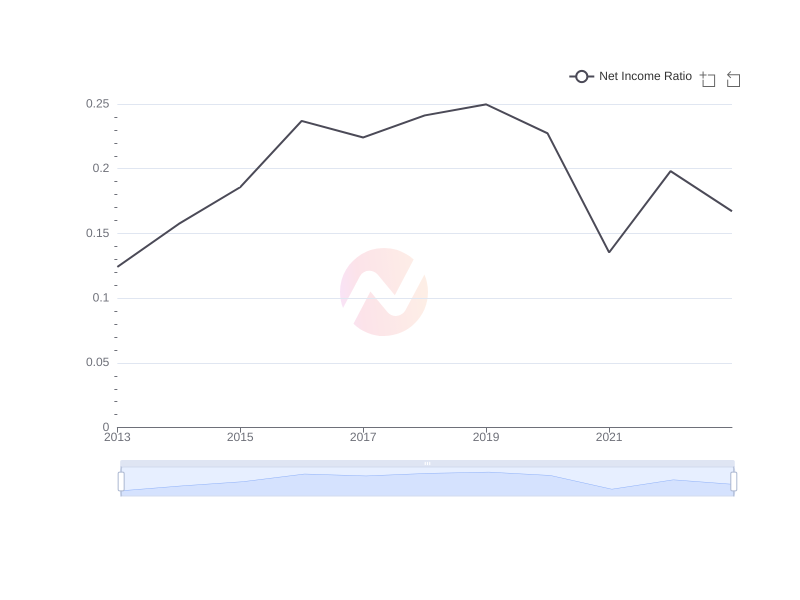 Average Net Income Ratio of IX over the last 10 years