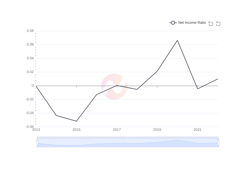Average Net Income Ratio of JD.com over the last 10 years