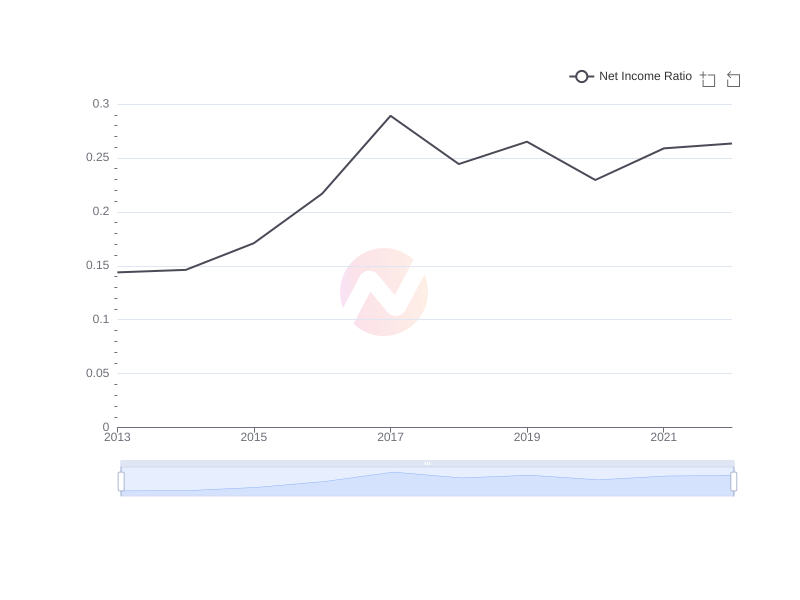 Average Net Income Ratio of KB over the last 10 years
