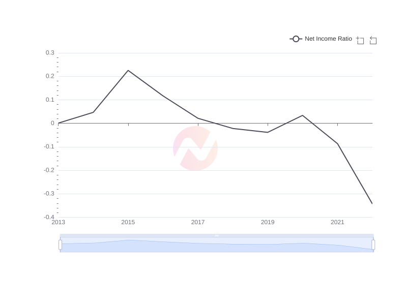 Average Net Income Ratio of KEP over the last 10 years