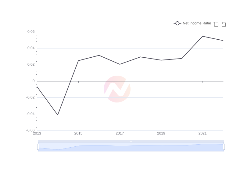 Average Net Income Ratio of KT over the last 10 years