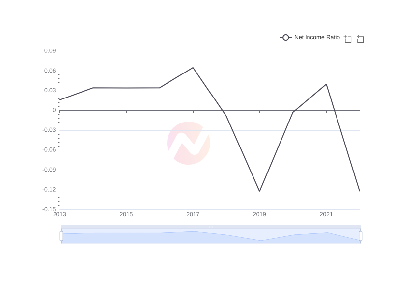 Average Net Income Ratio of LPL over the last 10 years