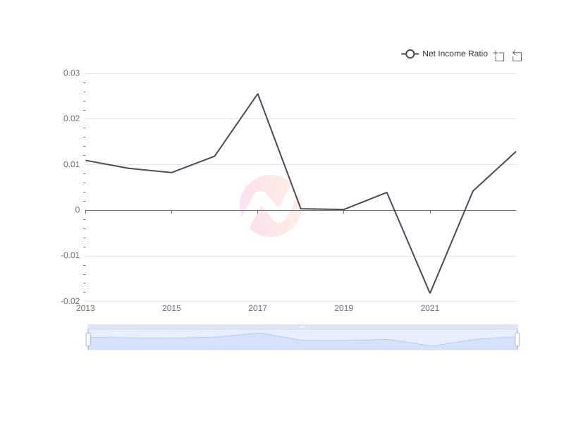 Average Net Income Ratio of MCK over the last 10 years