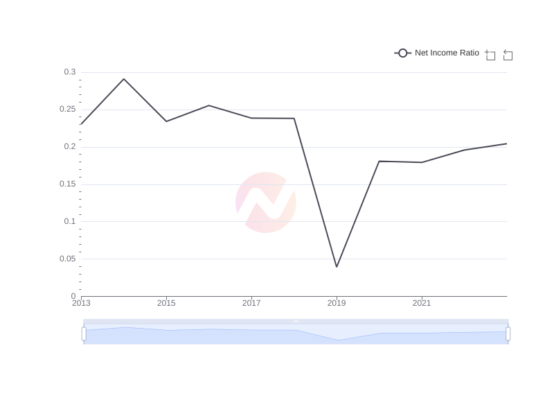 Average Net Income Ratio of MFG over the last 10 years